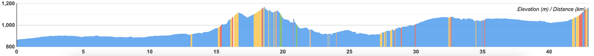 Elevation